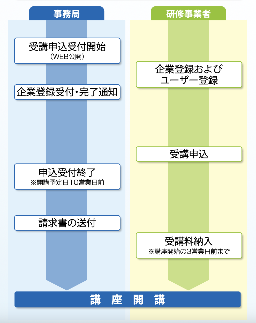 受講申込フロー図