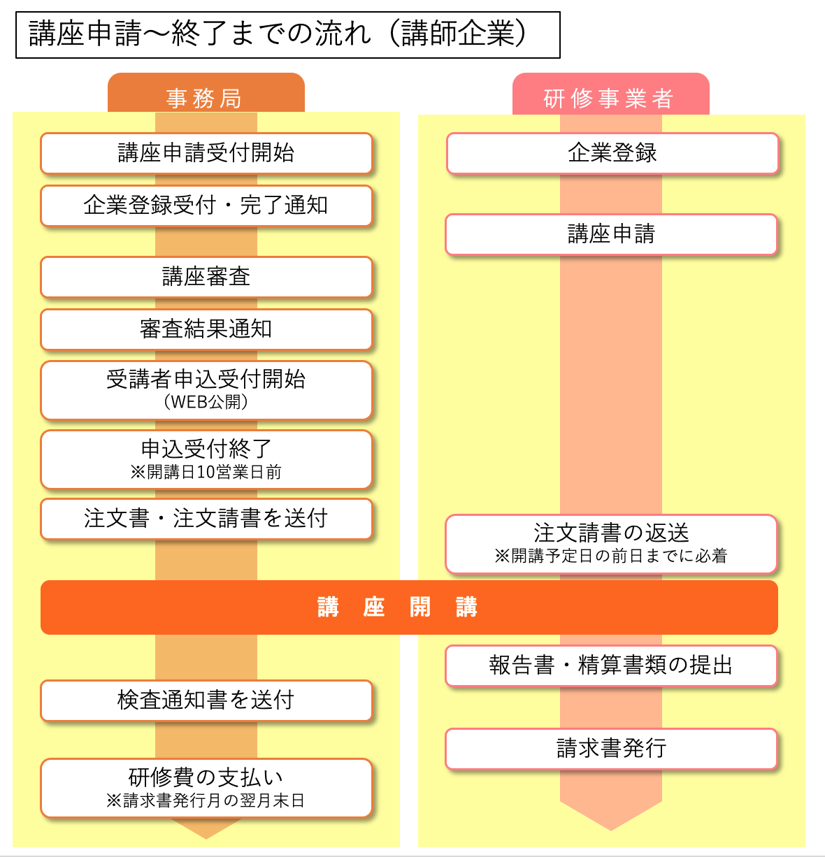 講座実施フロー図